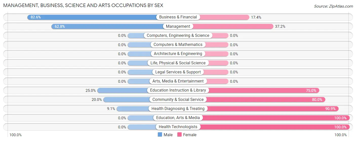 Management, Business, Science and Arts Occupations by Sex in Zip Code 67581