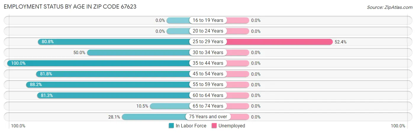 Employment Status by Age in Zip Code 67623