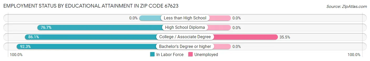 Employment Status by Educational Attainment in Zip Code 67623