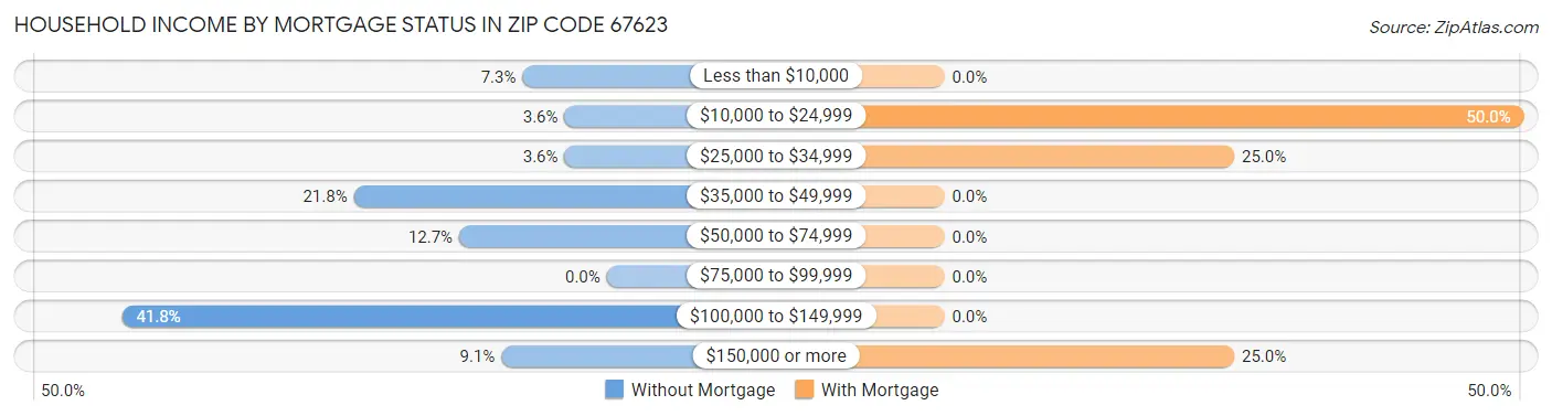 Household Income by Mortgage Status in Zip Code 67623