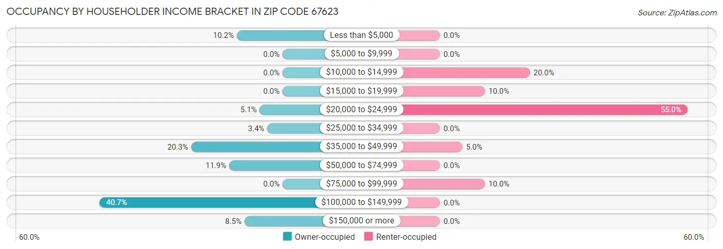 Occupancy by Householder Income Bracket in Zip Code 67623