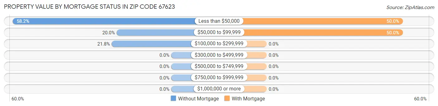 Property Value by Mortgage Status in Zip Code 67623