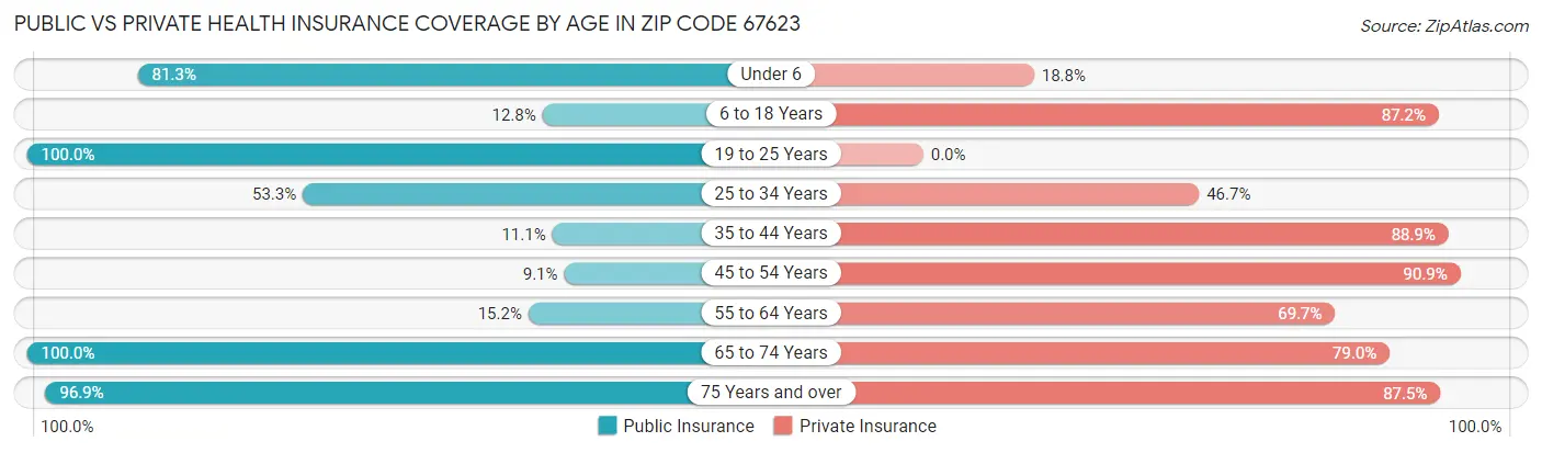 Public vs Private Health Insurance Coverage by Age in Zip Code 67623