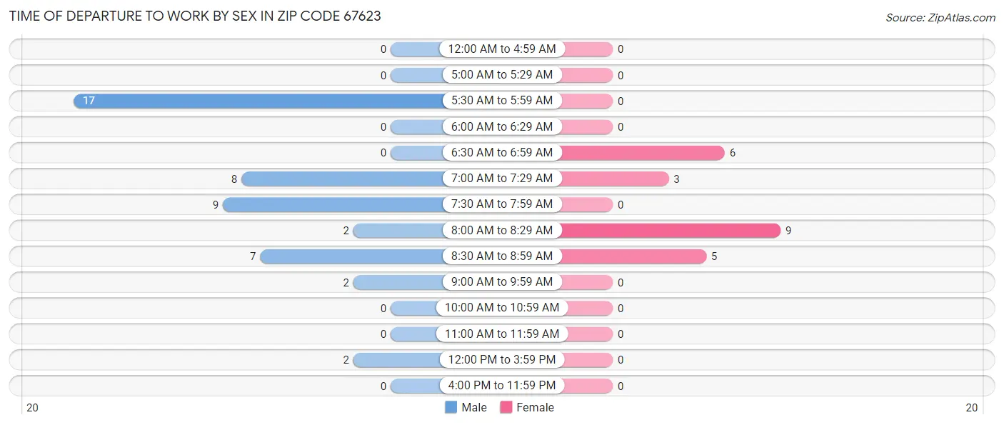Time of Departure to Work by Sex in Zip Code 67623