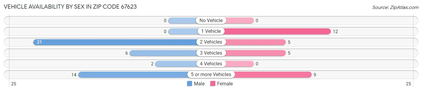 Vehicle Availability by Sex in Zip Code 67623