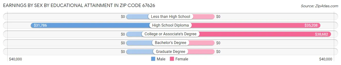 Earnings by Sex by Educational Attainment in Zip Code 67626