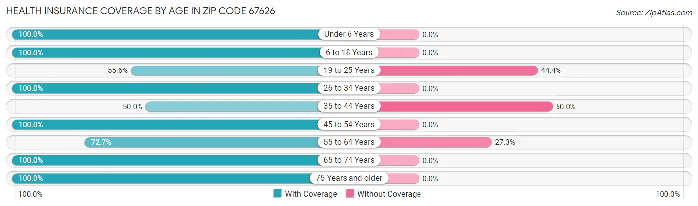 Health Insurance Coverage by Age in Zip Code 67626