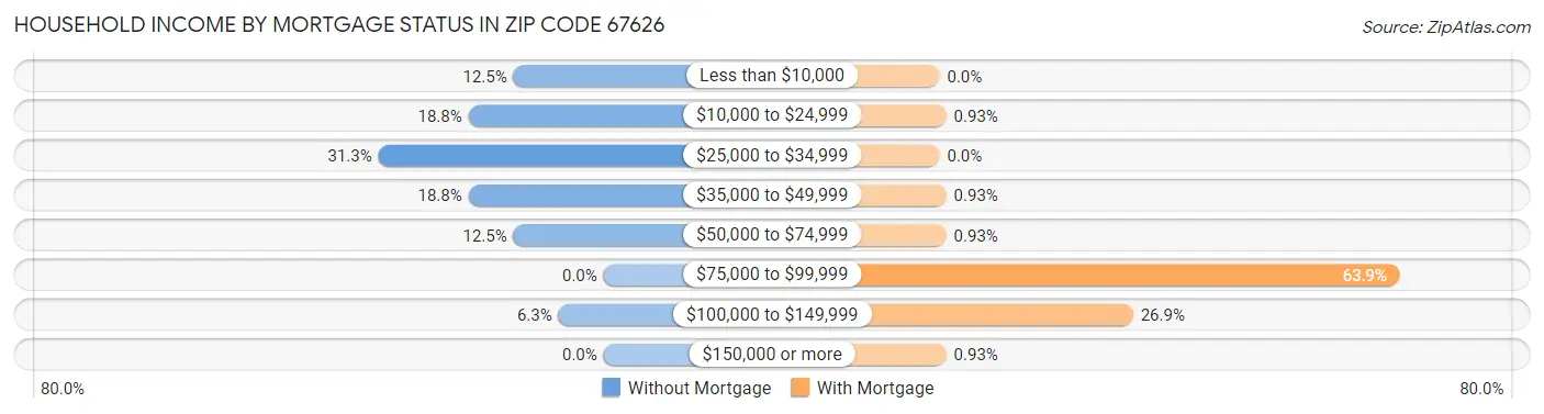 Household Income by Mortgage Status in Zip Code 67626