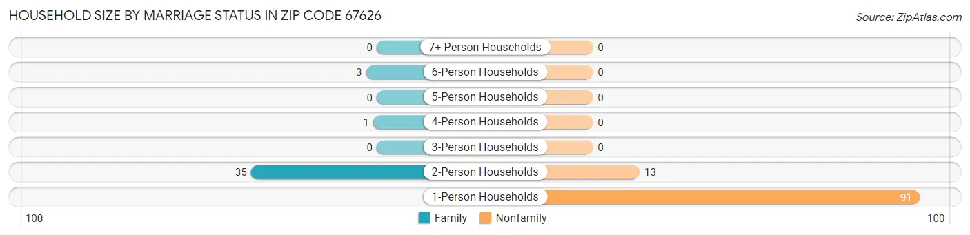 Household Size by Marriage Status in Zip Code 67626