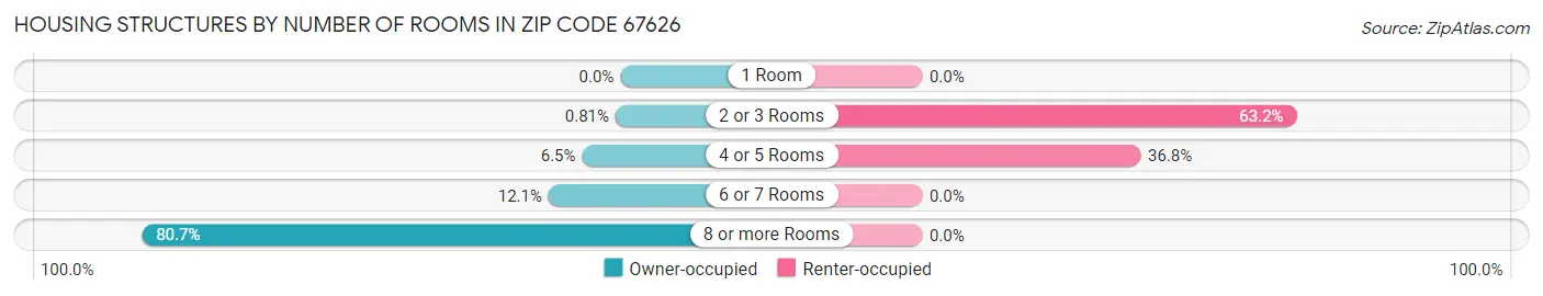 Housing Structures by Number of Rooms in Zip Code 67626
