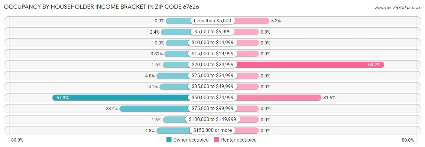 Occupancy by Householder Income Bracket in Zip Code 67626