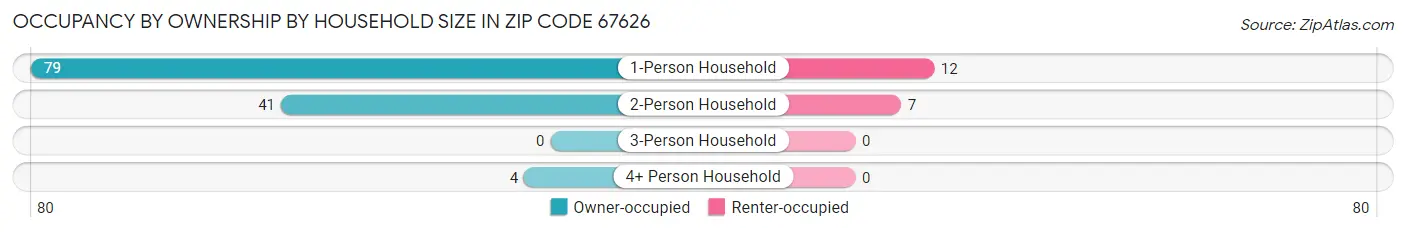 Occupancy by Ownership by Household Size in Zip Code 67626