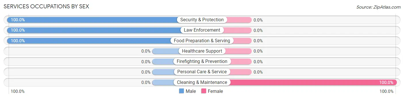 Services Occupations by Sex in Zip Code 67626