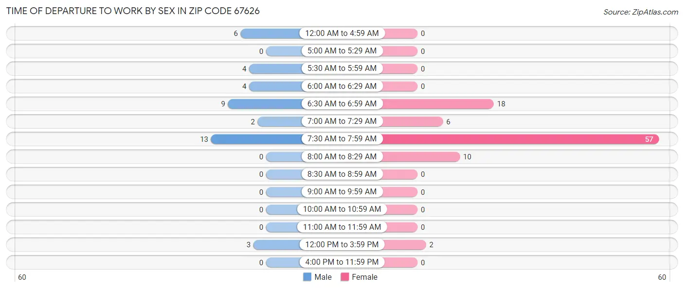 Time of Departure to Work by Sex in Zip Code 67626
