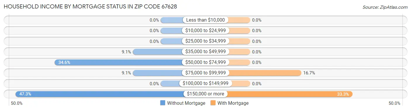 Household Income by Mortgage Status in Zip Code 67628
