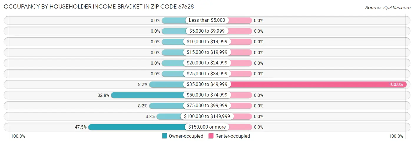 Occupancy by Householder Income Bracket in Zip Code 67628