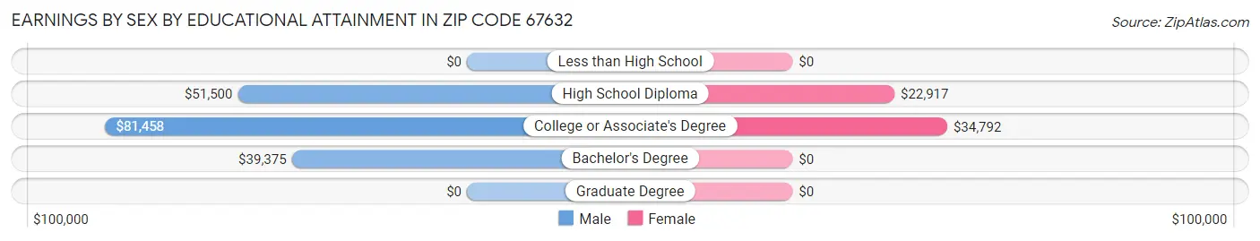 Earnings by Sex by Educational Attainment in Zip Code 67632