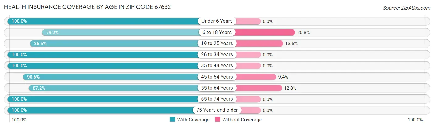Health Insurance Coverage by Age in Zip Code 67632