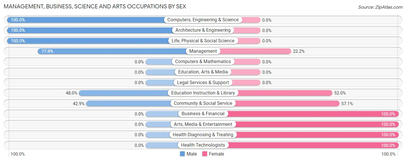 Management, Business, Science and Arts Occupations by Sex in Zip Code 67632
