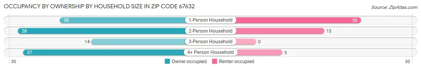 Occupancy by Ownership by Household Size in Zip Code 67632