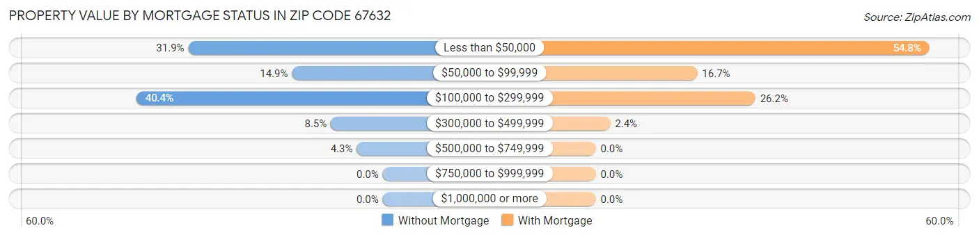 Property Value by Mortgage Status in Zip Code 67632