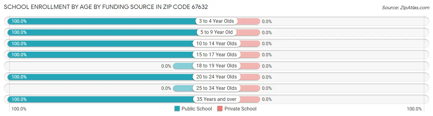 School Enrollment by Age by Funding Source in Zip Code 67632