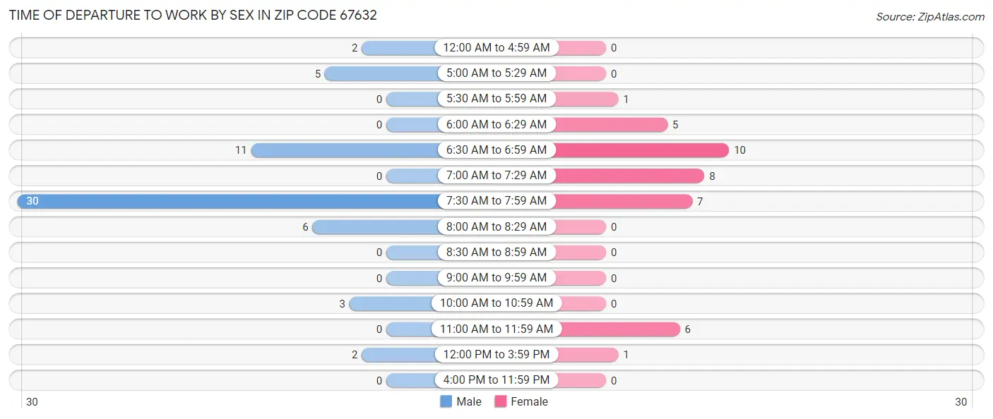 Time of Departure to Work by Sex in Zip Code 67632
