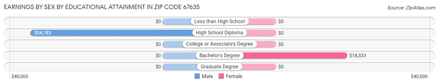 Earnings by Sex by Educational Attainment in Zip Code 67635