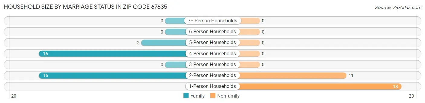 Household Size by Marriage Status in Zip Code 67635