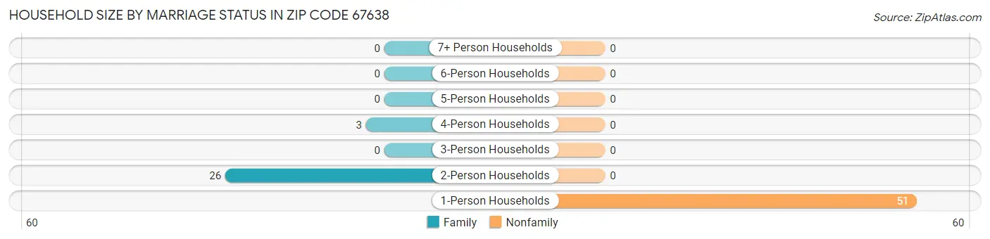 Household Size by Marriage Status in Zip Code 67638