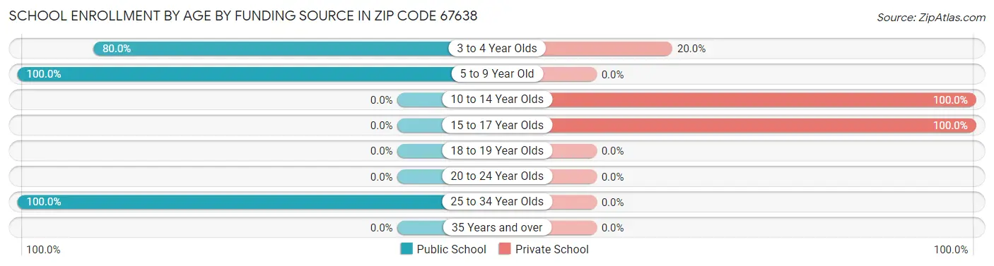 School Enrollment by Age by Funding Source in Zip Code 67638