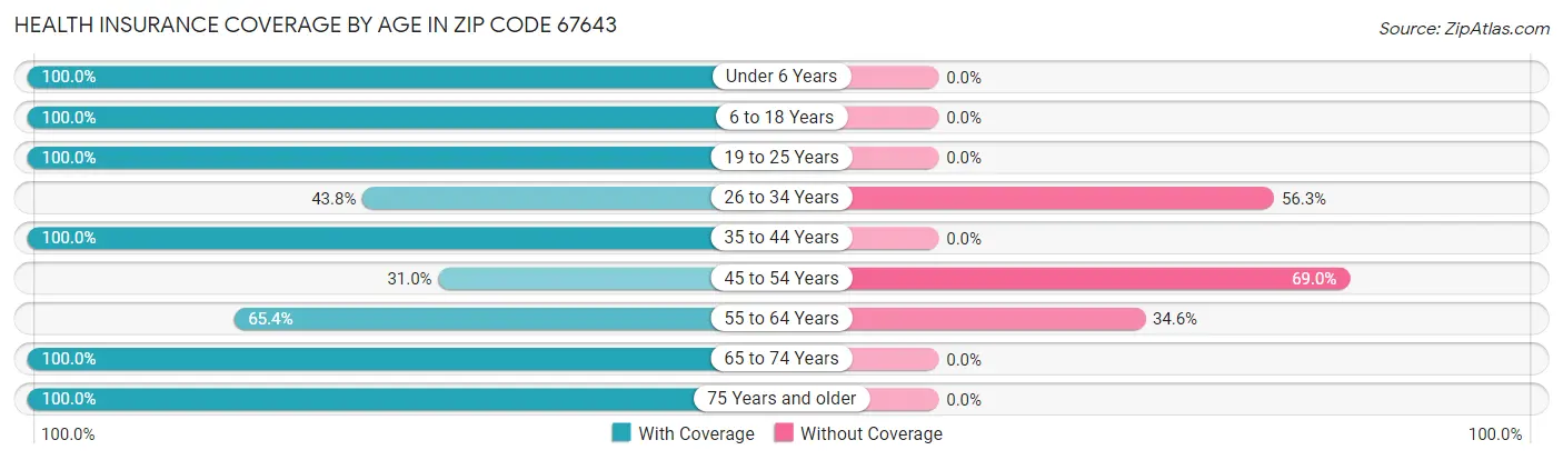 Health Insurance Coverage by Age in Zip Code 67643