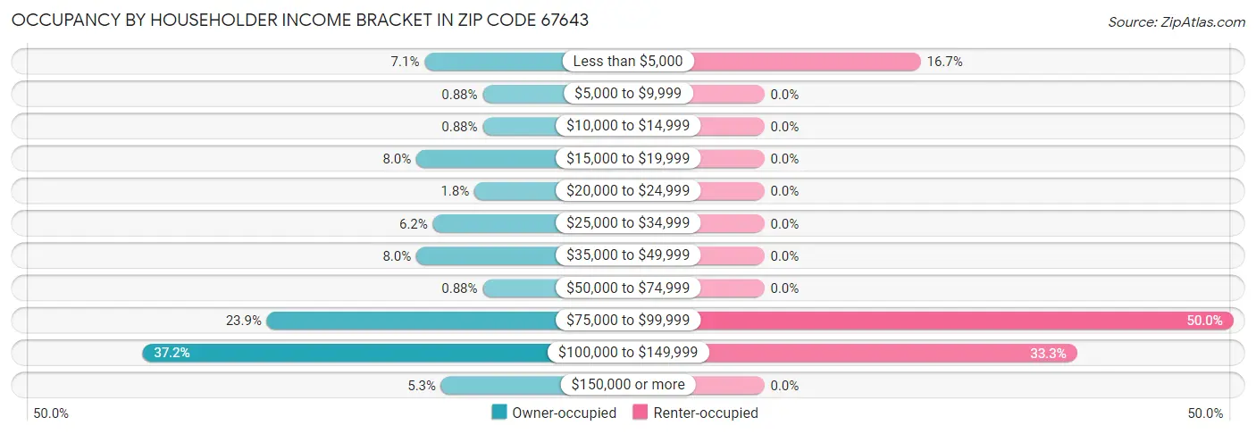 Occupancy by Householder Income Bracket in Zip Code 67643
