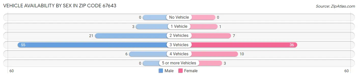 Vehicle Availability by Sex in Zip Code 67643
