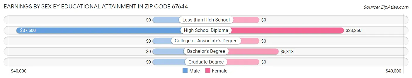 Earnings by Sex by Educational Attainment in Zip Code 67644