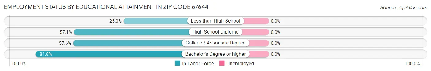 Employment Status by Educational Attainment in Zip Code 67644