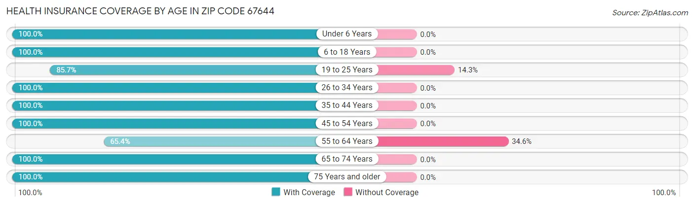 Health Insurance Coverage by Age in Zip Code 67644