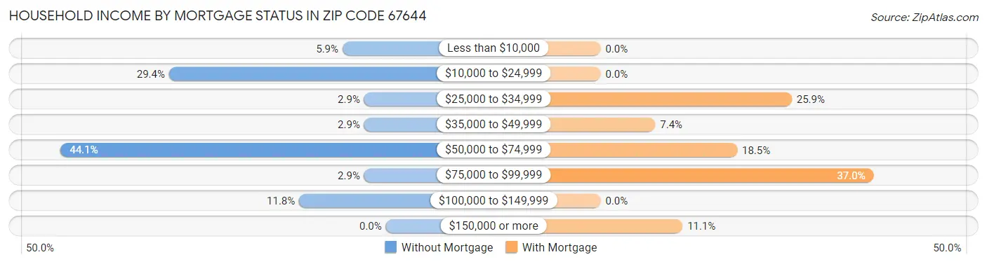 Household Income by Mortgage Status in Zip Code 67644