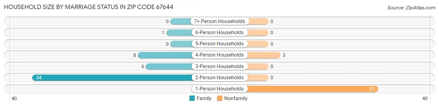 Household Size by Marriage Status in Zip Code 67644