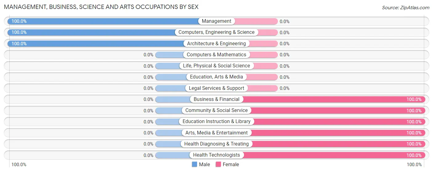 Management, Business, Science and Arts Occupations by Sex in Zip Code 67644