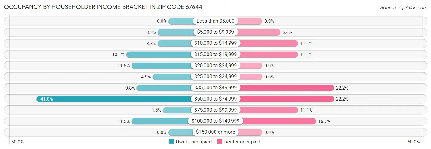 Occupancy by Householder Income Bracket in Zip Code 67644
