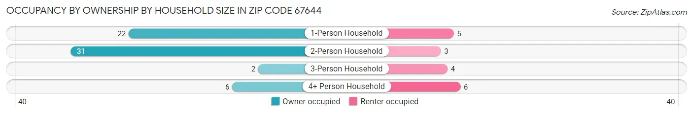 Occupancy by Ownership by Household Size in Zip Code 67644