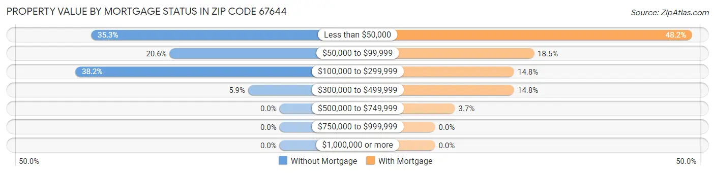 Property Value by Mortgage Status in Zip Code 67644