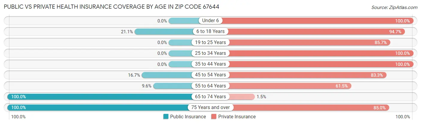 Public vs Private Health Insurance Coverage by Age in Zip Code 67644