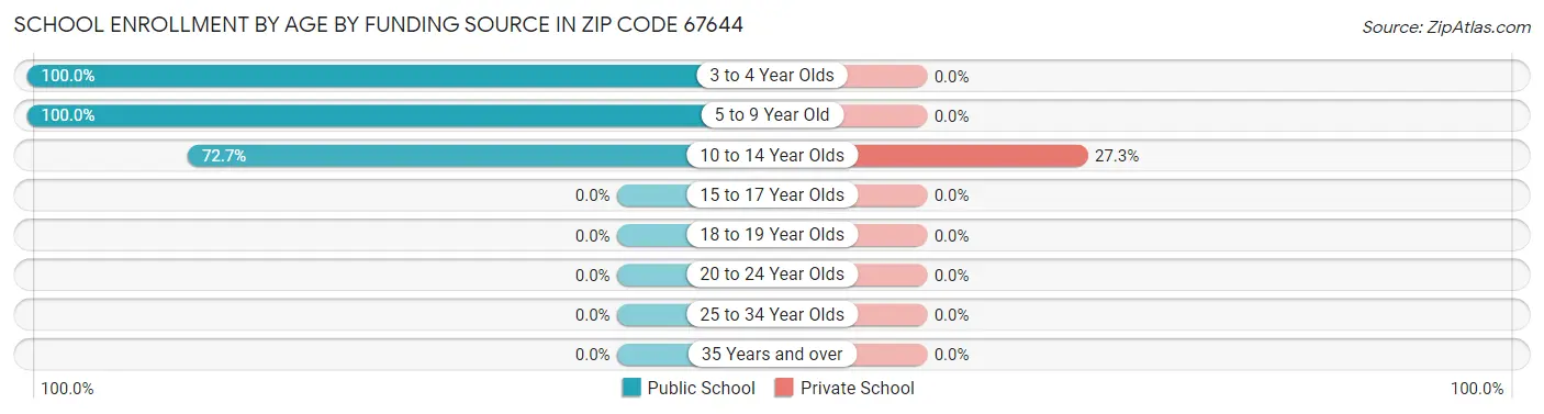 School Enrollment by Age by Funding Source in Zip Code 67644