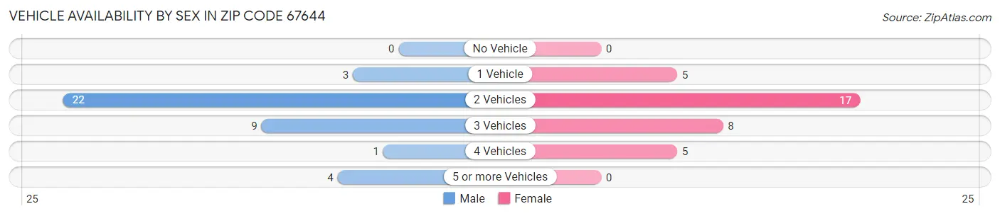 Vehicle Availability by Sex in Zip Code 67644