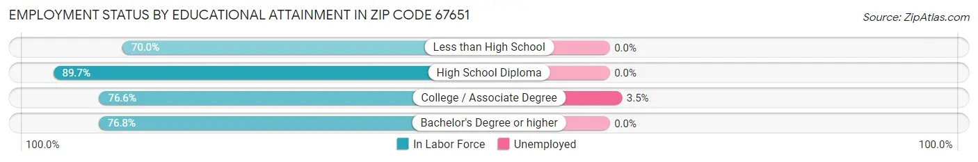 Employment Status by Educational Attainment in Zip Code 67651