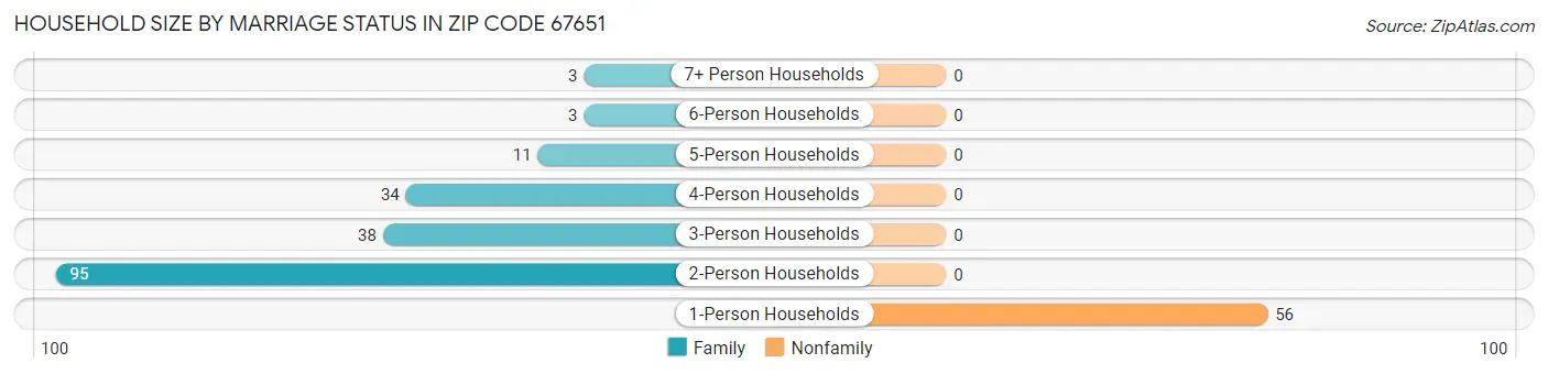 Household Size by Marriage Status in Zip Code 67651