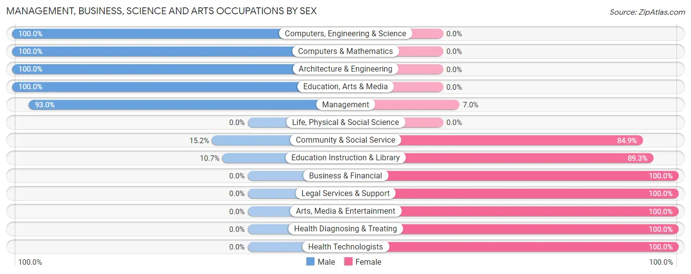 Management, Business, Science and Arts Occupations by Sex in Zip Code 67651