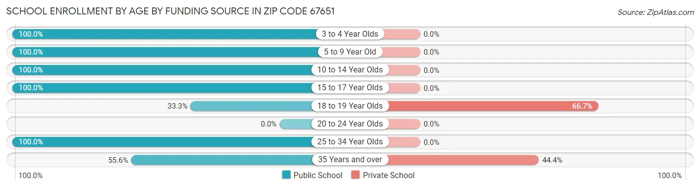 School Enrollment by Age by Funding Source in Zip Code 67651